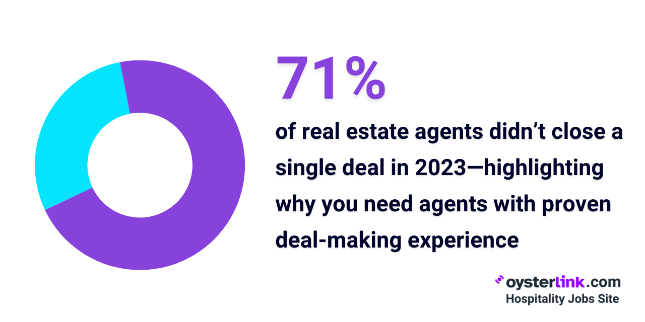 71% or real estate agents didnt close a deal in 2023